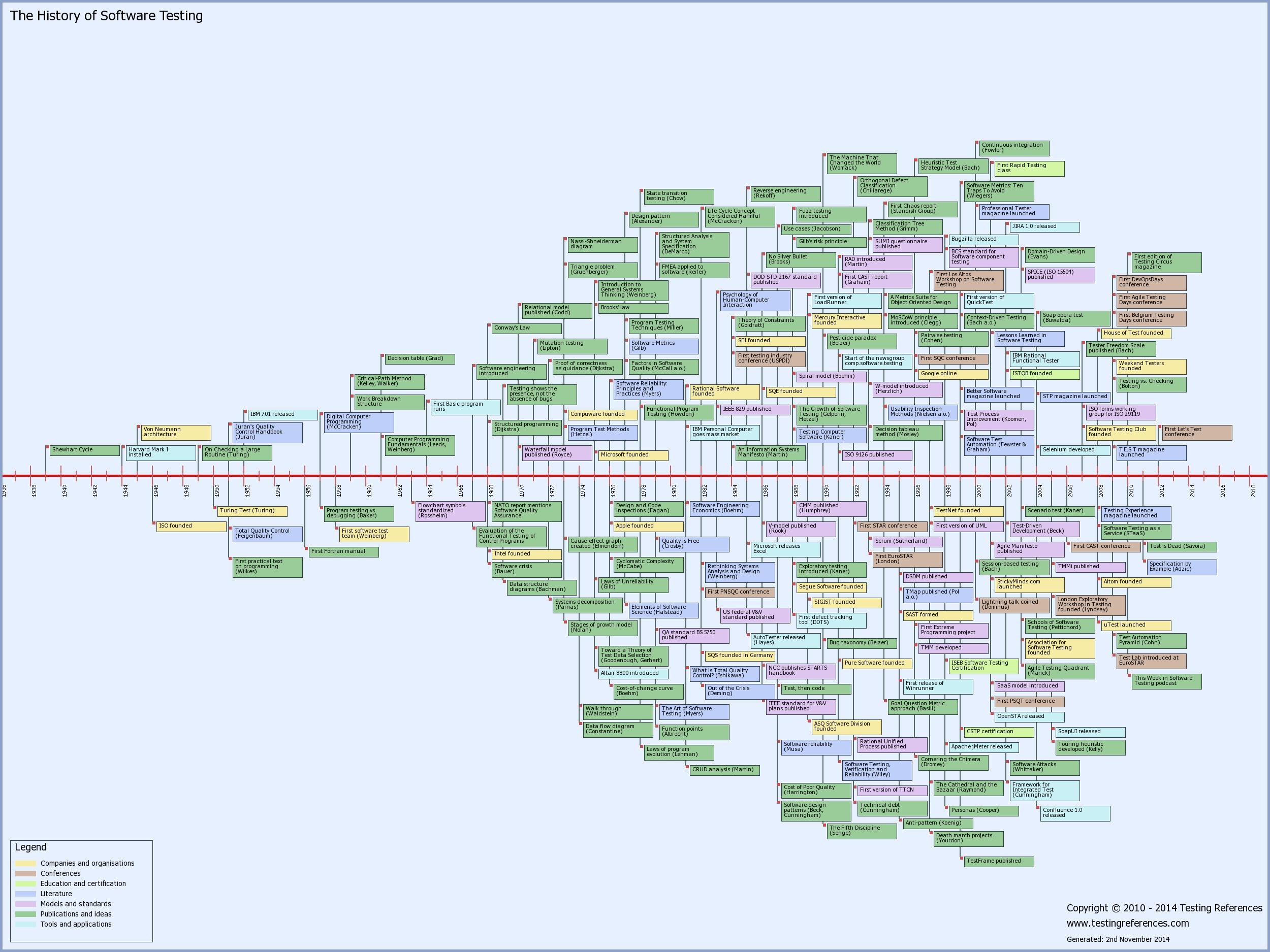 The Software Testing Timeline