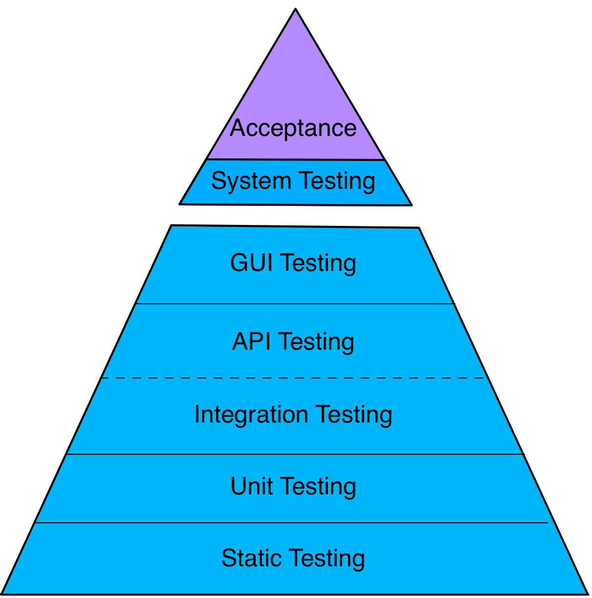 Пирамида тест 10 класс с ответами. Пирамида тестирования. UI тесты пирамиды. Феодальная пирамида. Пирамида доказательности.
