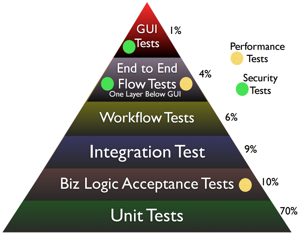 Тест уровень сил. Уровни пирамиды тестирования. Пирамида тестирования java. Интеграционное тестирование пирамида. Пирамида автоматизации тестирования.