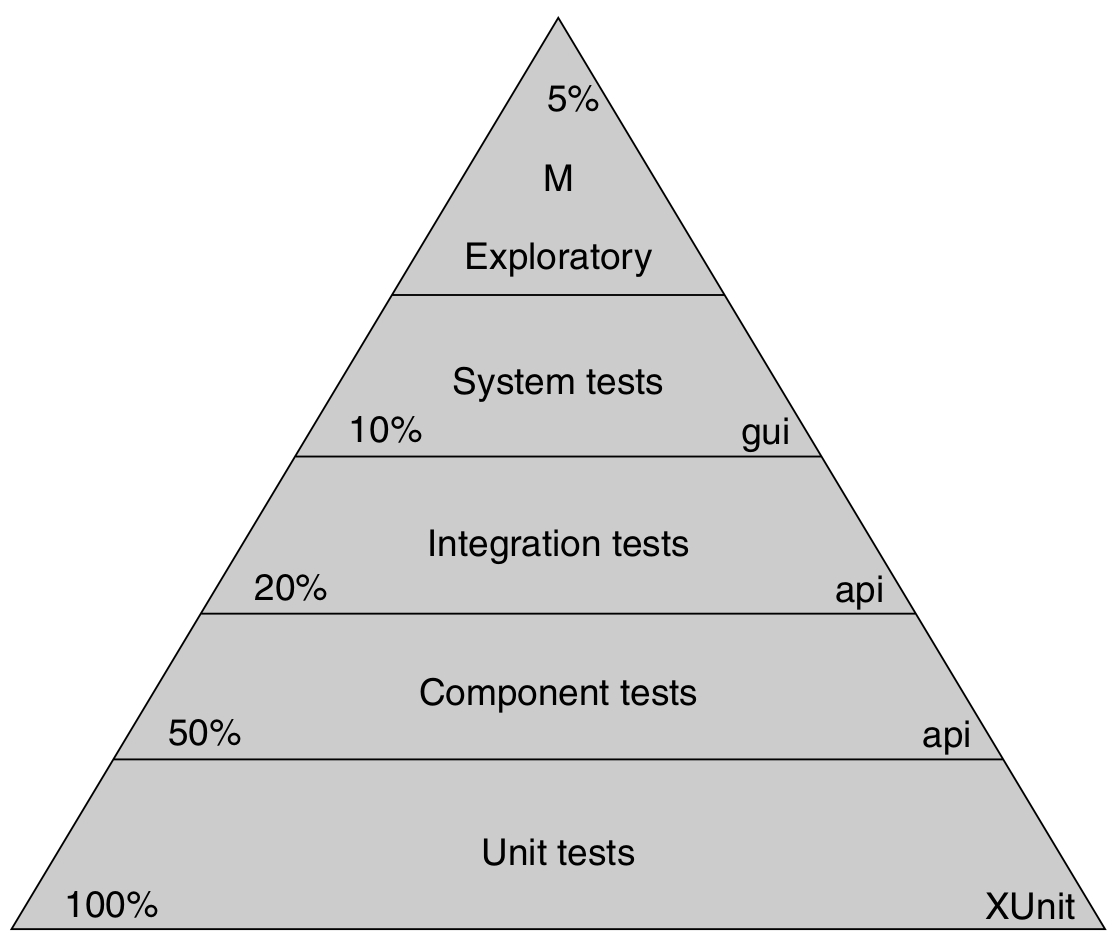 Code Testing Pyramid At Eldon Berthold Blog Code Testing Pyramid At Eldon Berthold Blog